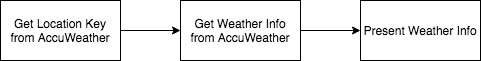 AccuWeather work flow