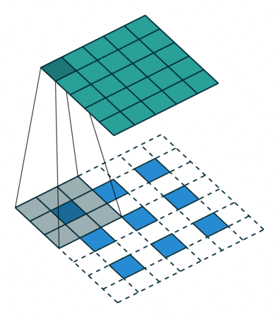 up sampling with transposed convolution